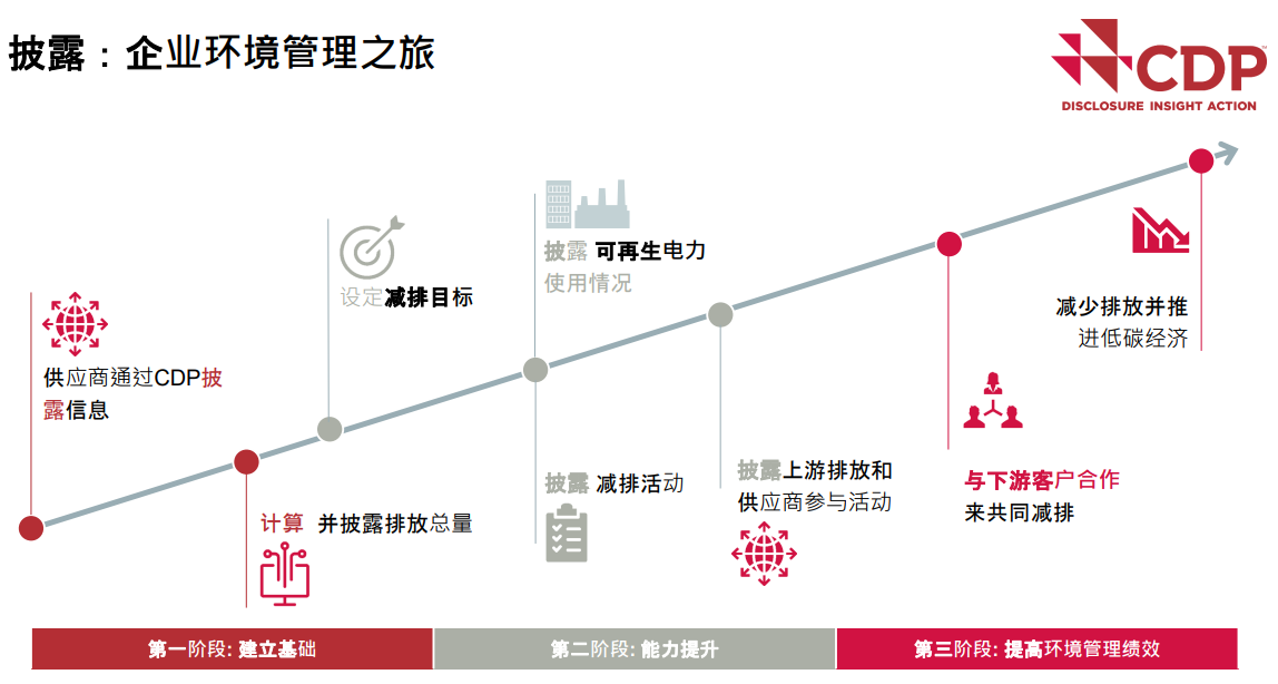 CDP问卷(2).png