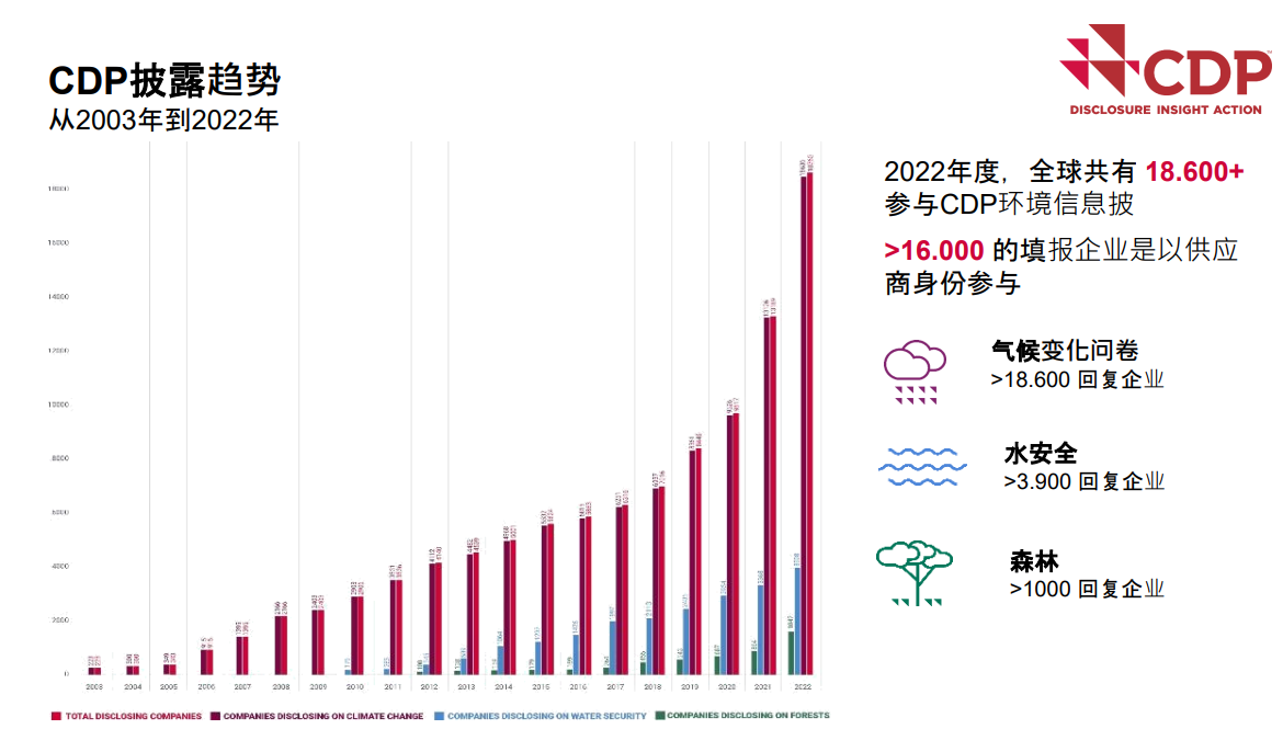 CDP碳信息披露趋势.png